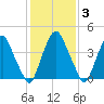Abbots Meadow tide chart for Tuesday, February 3, 2026