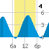 Abbots Meadow tide chart for Wednesday, February 4, 2026