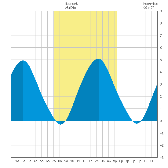 Abbots Meadow tide chart for Thursday, February 5, 2026