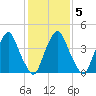 Abbots Meadow tide chart for Thursday, February 5, 2026