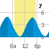 Abbots Meadow tide chart for Saturday, February 7, 2026