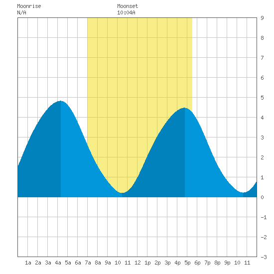 Abbots Meadow tide chart for Sunday, February 8, 2026