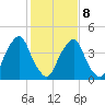 Abbots Meadow tide chart for Sunday, February 8, 2026