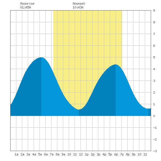 Abbots Meadow tide chart for Tuesday, March 10, 2026