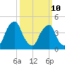Abbots Meadow tide chart for Tuesday, March 10, 2026