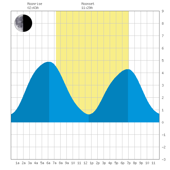 Abbots Meadow tide chart for Wednesday, March 11, 2026
