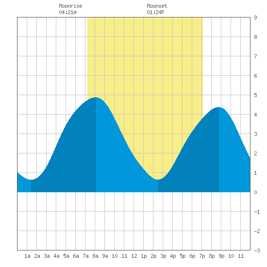 Abbots Meadow tide chart for Friday, March 13, 2026