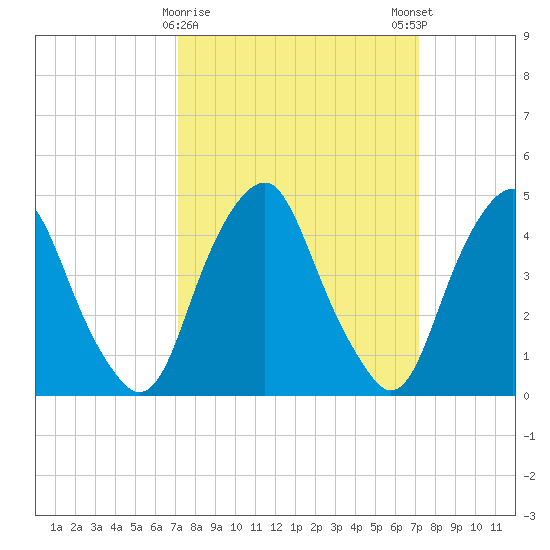 Abbots Meadow tide chart for Tuesday, March 17, 2026