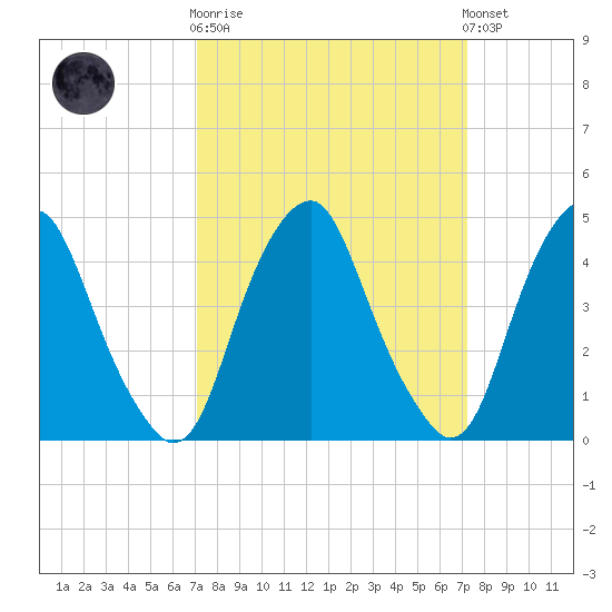 Abbots Meadow tide chart for Wednesday, March 18, 2026