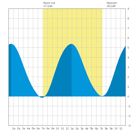 Abbots Meadow tide chart for Thursday, March 19, 2026