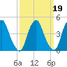 Abbots Meadow tide chart for Thursday, March 19, 2026
