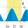 Abbots Meadow tide chart for Sunday, March 1, 2026