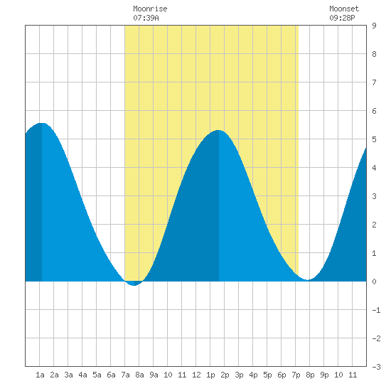 Abbots Meadow tide chart for Friday, March 20, 2026