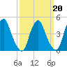 Abbots Meadow tide chart for Friday, March 20, 2026