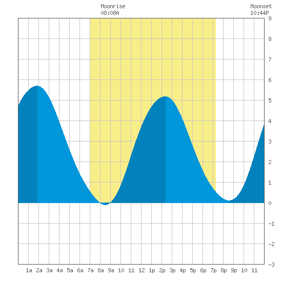 Abbots Meadow tide chart for Saturday, March 21, 2026