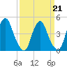 Abbots Meadow tide chart for Saturday, March 21, 2026