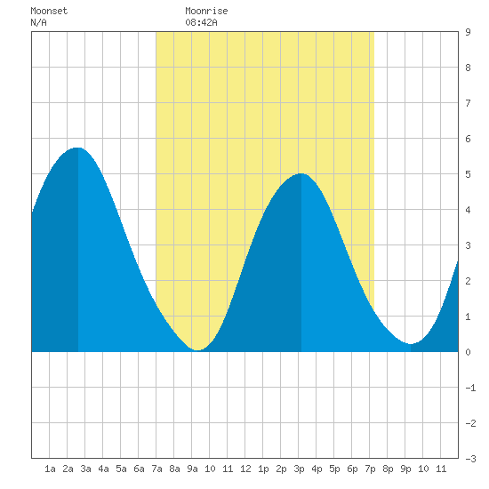 Abbots Meadow tide chart for Sunday, March 22, 2026