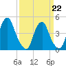 Abbots Meadow tide chart for Sunday, March 22, 2026