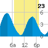 Abbots Meadow tide chart for Monday, March 23, 2026