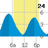Abbots Meadow tide chart for Tuesday, March 24, 2026