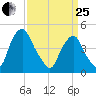 Abbots Meadow tide chart for Wednesday, March 25, 2026