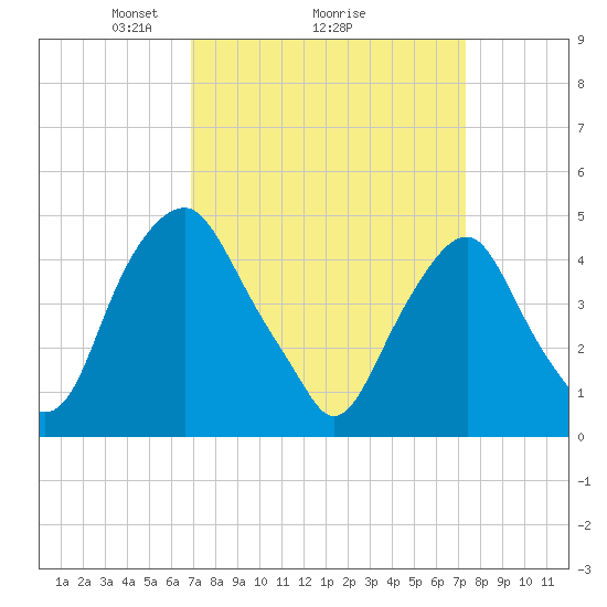 Abbots Meadow tide chart for Thursday, March 26, 2026