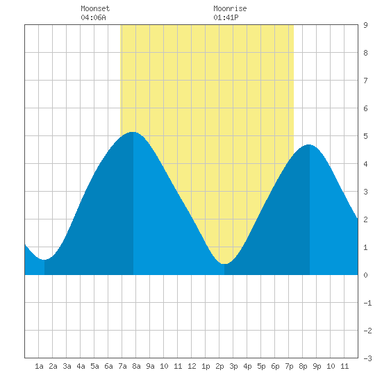 Abbots Meadow tide chart for Friday, March 27, 2026