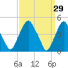 Abbots Meadow tide chart for Sunday, March 29, 2026