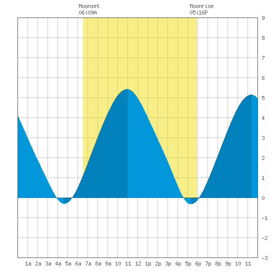 Abbots Meadow tide chart for Monday, March 2, 2026