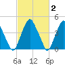 Abbots Meadow tide chart for Monday, March 2, 2026