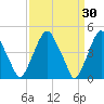 Abbots Meadow tide chart for Monday, March 30, 2026