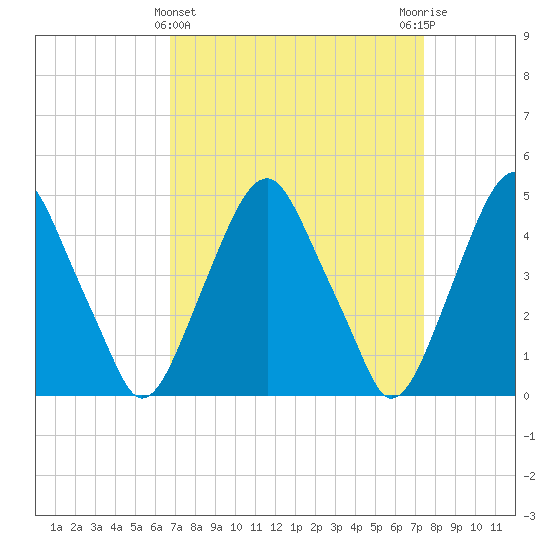 Abbots Meadow tide chart for Tuesday, March 31, 2026