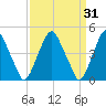 Abbots Meadow tide chart for Tuesday, March 31, 2026