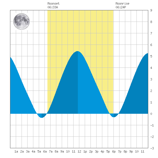 Abbots Meadow tide chart for Tuesday, March 3, 2026