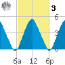 Abbots Meadow tide chart for Tuesday, March 3, 2026