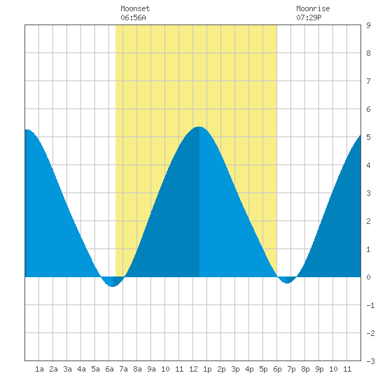 Abbots Meadow tide chart for Wednesday, March 4, 2026