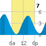Abbots Meadow tide chart for Saturday, March 7, 2026