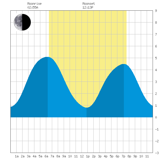 Abbots Meadow tide chart for Friday, April 10, 2026