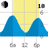 Abbots Meadow tide chart for Friday, April 10, 2026