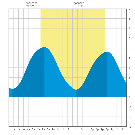 Abbots Meadow tide chart for Saturday, April 11, 2026