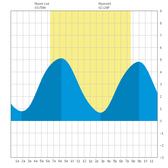 Abbots Meadow tide chart for Sunday, April 12, 2026