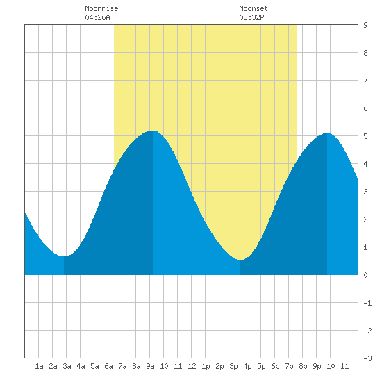 Abbots Meadow tide chart for Monday, April 13, 2026