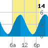 Abbots Meadow tide chart for Tuesday, April 14, 2026