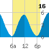 Abbots Meadow tide chart for Thursday, April 16, 2026