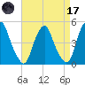 Abbots Meadow tide chart for Friday, April 17, 2026
