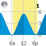 Abbots Meadow tide chart for Wednesday, April 1, 2026