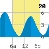 Abbots Meadow tide chart for Monday, April 20, 2026