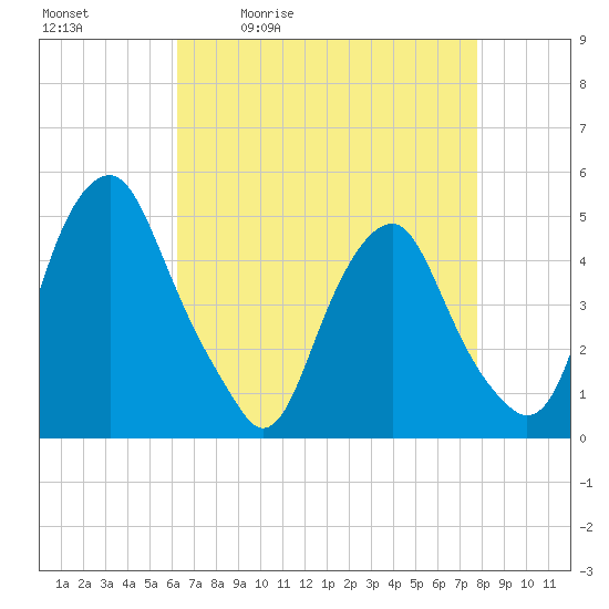 Abbots Meadow tide chart for Tuesday, April 21, 2026