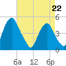 Abbots Meadow tide chart for Wednesday, April 22, 2026