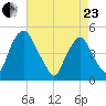 Abbots Meadow tide chart for Thursday, April 23, 2026